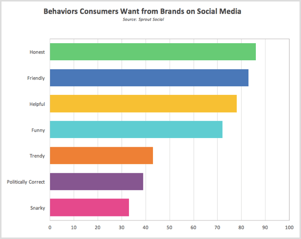 Sprout Perilaku penelitian sosial yang diinginkan konsumen dari merek di media sosial