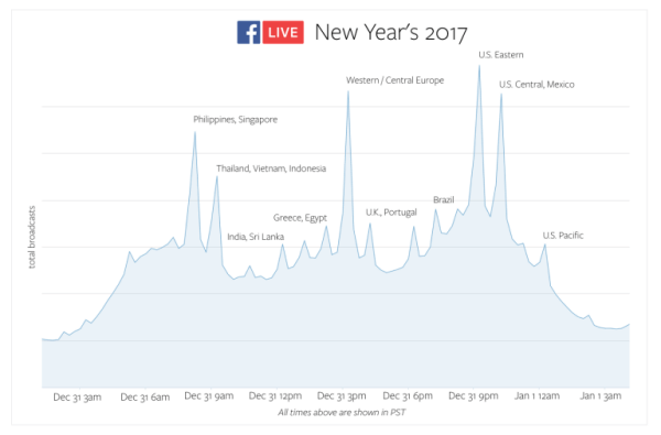 Facebook Live memecahkan rekor penggunaan di seluruh dunia pada Malam Tahun Baru.