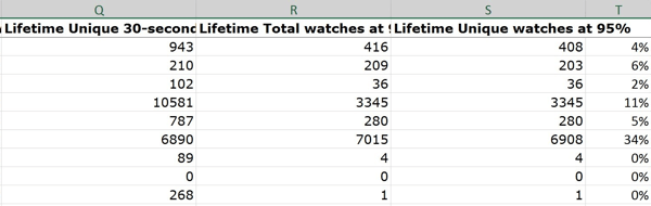 Menghitung rasio jam tangan unik pada 95% sebagai persentase dari total penayangan video menunjukkan kepada Anda persentase orang yang menonton sampai atau mendekati akhir.