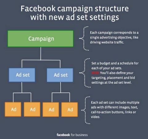 perubahan pengaturan iklan facebook