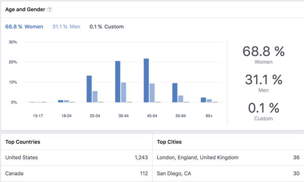 Lihat data demografis untuk anggota grup Facebook.