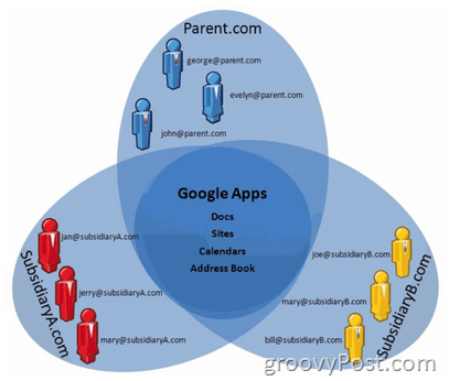 Dukungan Mutl-Domain Google Apps Dijelaskan