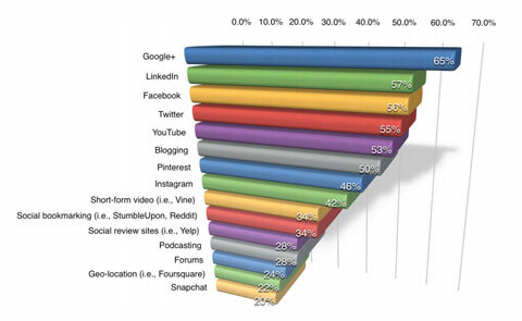 statistik google plus