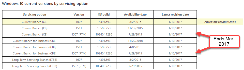 Masih Menjalankan Windows 10 1507? Anda Memiliki 3 Bulan untuk Meng-upgrade