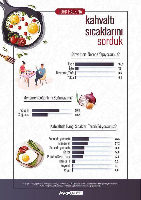 Areda Survey Preferensi sarapan orang Turki