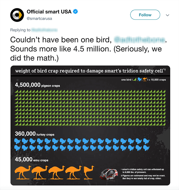 Ini adalah tangkapan layar tweet dari Official smart USA. Teks tersebut bertuliskan "Tidak mungkin seekor burung [pegangan Twitter kabur]. Kedengarannya lebih seperti 4,5 juta. (Serius, kami sudah menghitungnya.) Di bawah tweet adalah bagan berapa banyak kotoran burung yang diperlukan untuk merusak Mobil Pintar berdasarkan jenis burung yang berbeda.