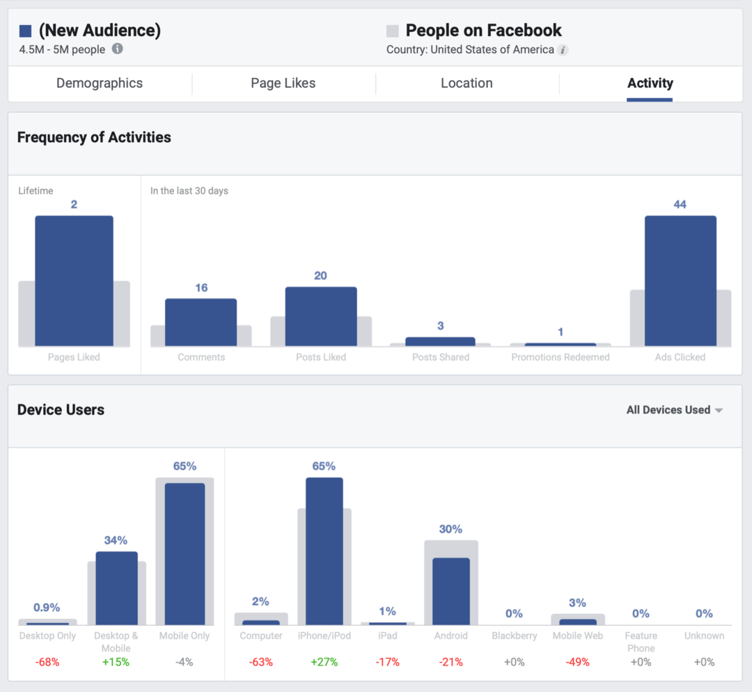 Cara Meningkatkan Jangkauan Organik Facebook Anda: Penguji Media Sosial