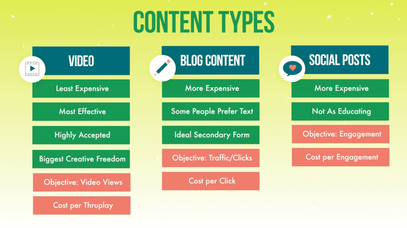 grafik yang menunjukkan tiga jenis konten untuk kampanye iklan tingkat satu video, konten blog, dan posting sosial bersama dengan fitur yang dibahas masing-masing, dan jenis tujuan dan biaya