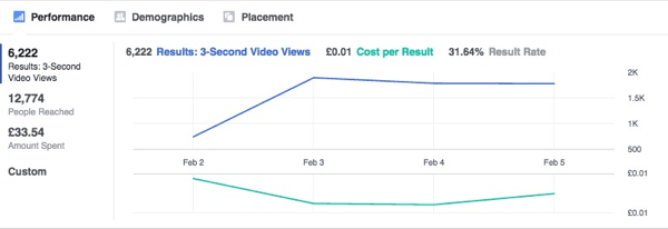 Grafik ini menunjukkan hasil iklan Facebook stabil dari waktu ke waktu.