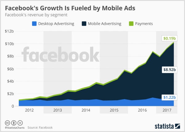 Grafik statista yang menampilkan iklan desktop Facebook, iklan seluler, dan pembayaran.