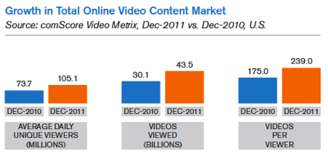 pertumbuhan total pasar konten video online