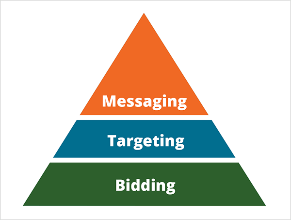 Ini adalah ilustrasi piramida Mike Rhodes tentang cara kecerdasan buatan mengubah pemasaran. Piramida dibagi menjadi tiga bagian. Dasar piramida berwarna hijau dengan teks putih bertuliskan Penawaran. Bagian tengah piramida berwarna biru dengan teks putih bertuliskan Penargetan. Bagian atas piramida berwarna oranye dengan teks putih bertuliskan Pesan.