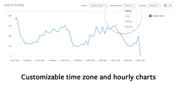 Facebook Analytics for Apps menambahkan zona waktu dan grafik per jam ke laporan.