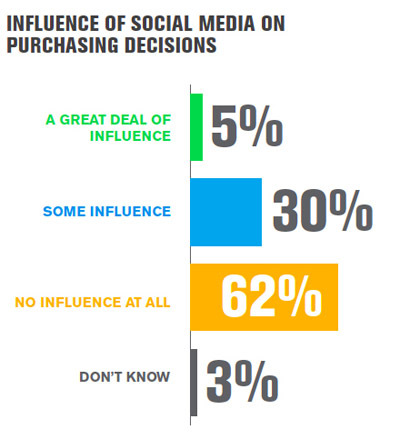 Gallup data tentang keputusan pembelian