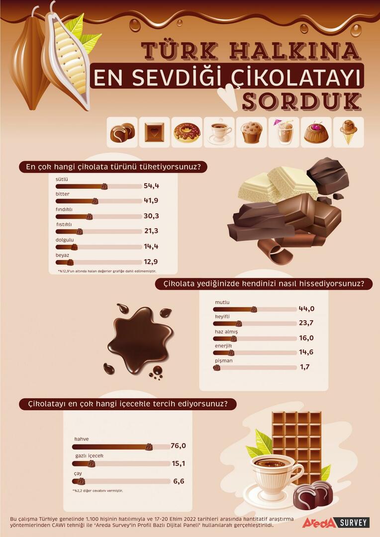 Orang Turki kebanyakan lebih suka coklat susu