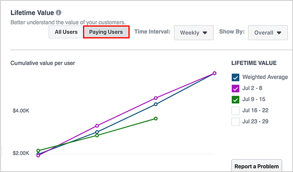 Andrew Foxwell mencatat bahwa dasbor Lifetime Value memungkinkan Anda beralih antara Semua Pengguna dan Pengguna yang Membayar dengan mengklik opsi di atas grafik.