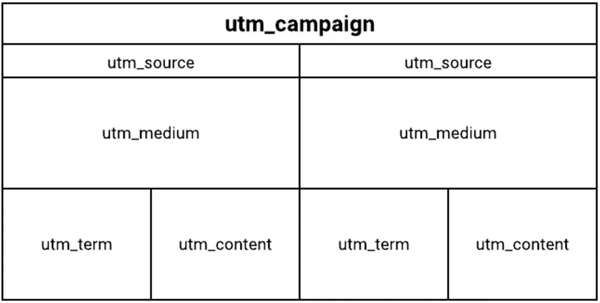 Struktur grafik tag UTM.