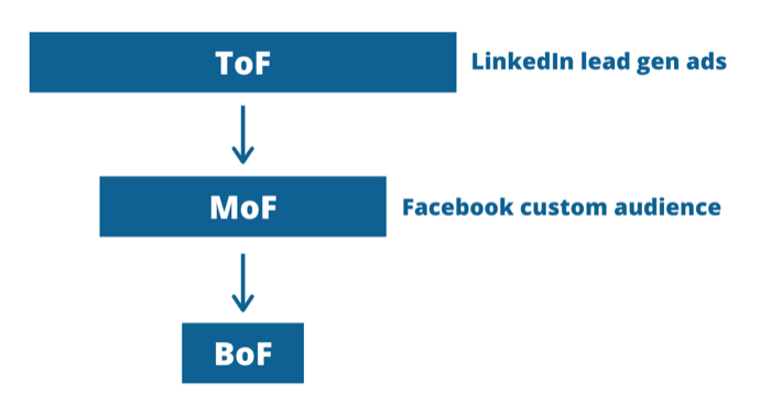 grafik corong dengan iklan LinkedIn dan Facebook