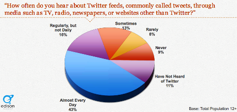 40 persen mendengar tentang tweet