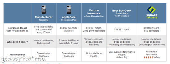 Gadget dan Asuransi iPhone: SquareTrade, Verizon, dan Opsi Jaminan Lainnya