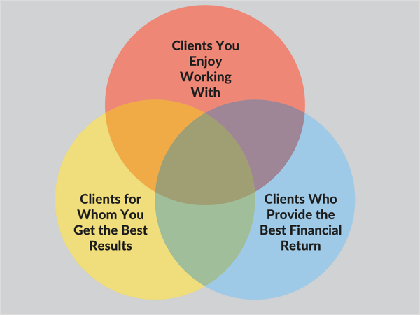 Menemukan prospek di persimpangan tiga jenis klien adalah cara terbaik dan tercepat untuk mengembangkan bisnis Anda.