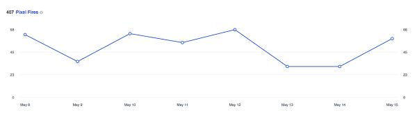 Grafik ini menunjukkan berapa kali piksel Facebook diaktifkan dalam 14 hari terakhir.