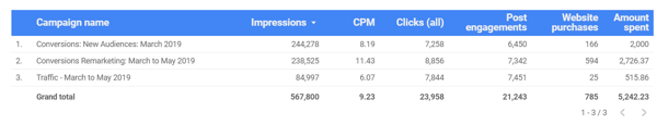 Gunakan Google Data Studio untuk menganalisis iklan Facebook Anda, contoh data grafik untuk keseluruhan kinerja Iklan Facebook