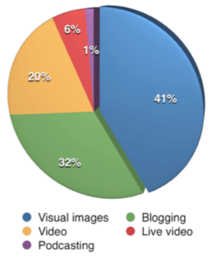 Untuk pertama kalinya, konten visual mengungguli blog sebagai jenis konten terpenting bagi pemasar yang ikut serta dalam survei.
