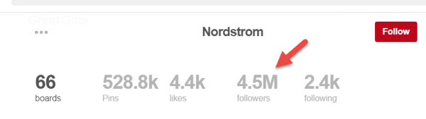4,5 juta pengikut di halaman Nordstrom bukanlah pengikut halaman lengkap.