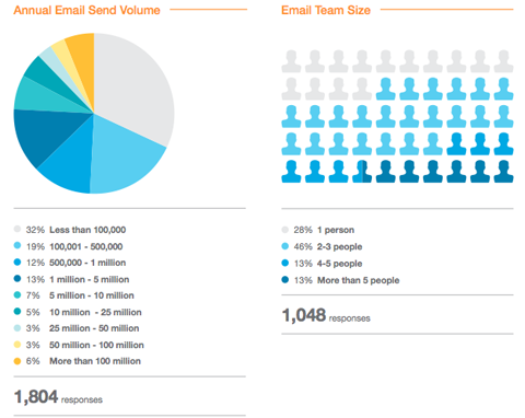 statistik pemasaran email