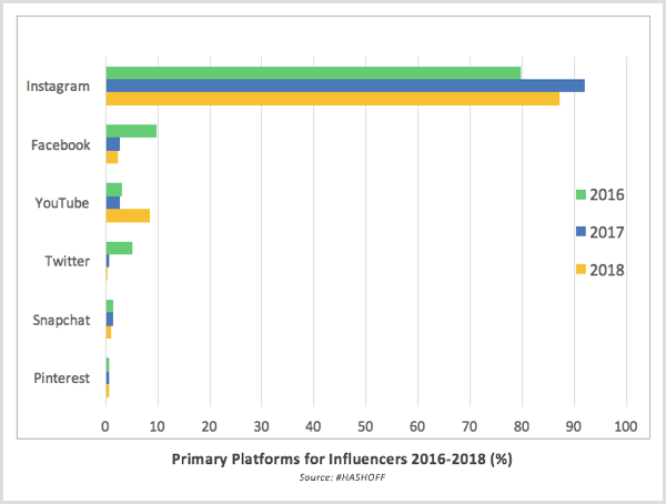 HASHOFF meneliti platform utama untuk influencer