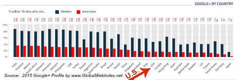 globalwebindex google + users menurut negara
