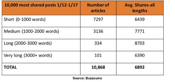 Menurut penelitian BuzzSumo, artikel antara 1.000 dan 3.000 kata paling banyak dibagikan di LinkedIn.