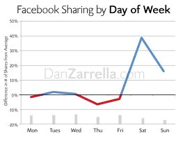 berbagi facebook berdasarkan hari dalam seminggu