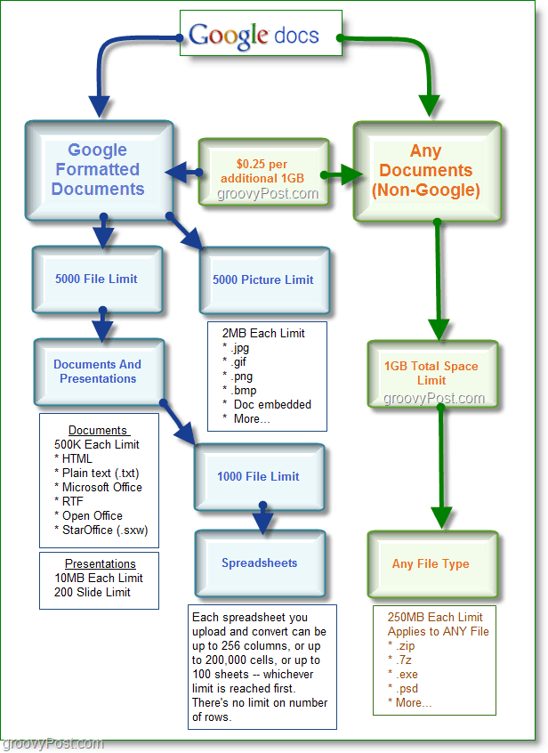 Bagan Ruang Penyimpanan Google Documents