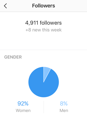 Layar statistik Pengikut menunjukkan jumlah pengikut Instagram baru Anda dan pengelompokan jenis kelamin.