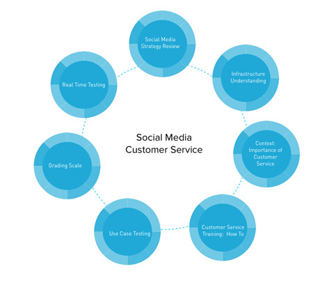 grafik layanan pelanggan media sosial