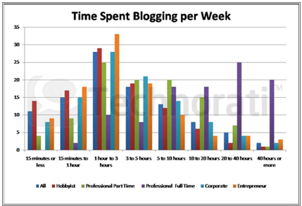 waktu yang dihabiskan untuk ngeblog
