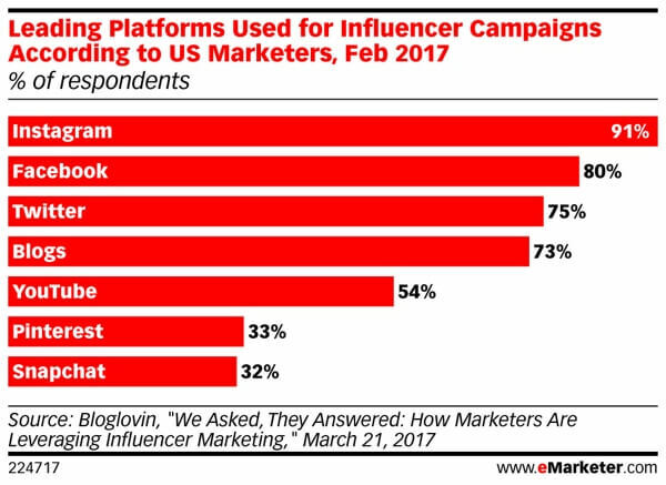Snapchat berada di urutan paling bawah untuk pemasaran influencer.