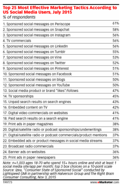 statistik pemasaran sosial emarketer