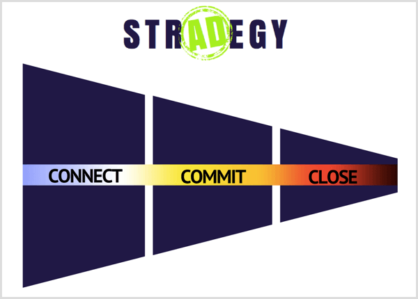 Strategi iklan Facebook 3 fase