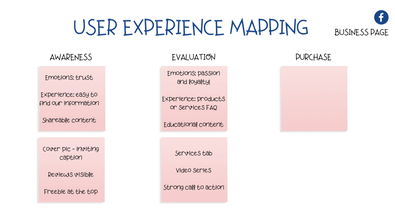 diagram untuk memetakan pengalaman pengguna (UX) di halaman Facebook