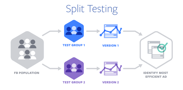 Facebook memperkenalkan Split Testing untuk pengoptimalan iklan di seluruh perangkat dan browser.
