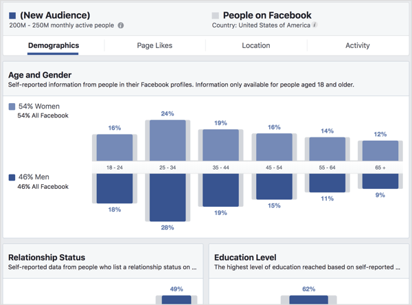 Lihat tab Demografi di Facebook Audience Insights.