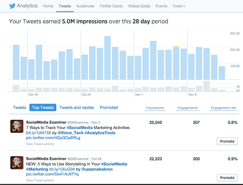 tweet teratas di analytics