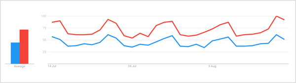Penelusuran untuk "gin" dan "koktail" di Google Trends selama periode 7 hari menunjukkan lonjakan yang konsisten untuk istilah "gin" saat akhir pekan dimulai, dengan hari Jumat dan Sabtu menunjukkan volume tertinggi.