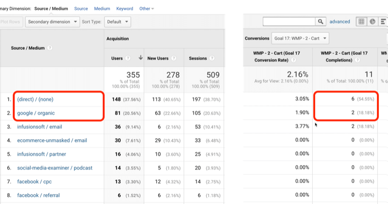 contoh lalu lintas sasaran google analytics dengan langsung / tidak ada dan google / organik yang masing-masing diidentifikasi dengan 6 dan 2, dari 11 sasaran total tercapai