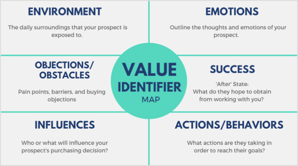 Gunakan peta pengenal nilai untuk menentukan apa yang paling dihargai oleh prospek Anda, lingkungan apa yang sering mereka temui, dan apa yang memengaruhi mereka.