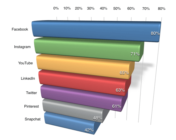 Enam puluh tiga persen pemasar B2B tertarik mempelajari LinkedIn.
