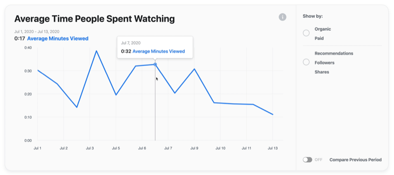 contoh grafik video facebook dari rata-rata waktu yang dihabiskan orang untuk menonton